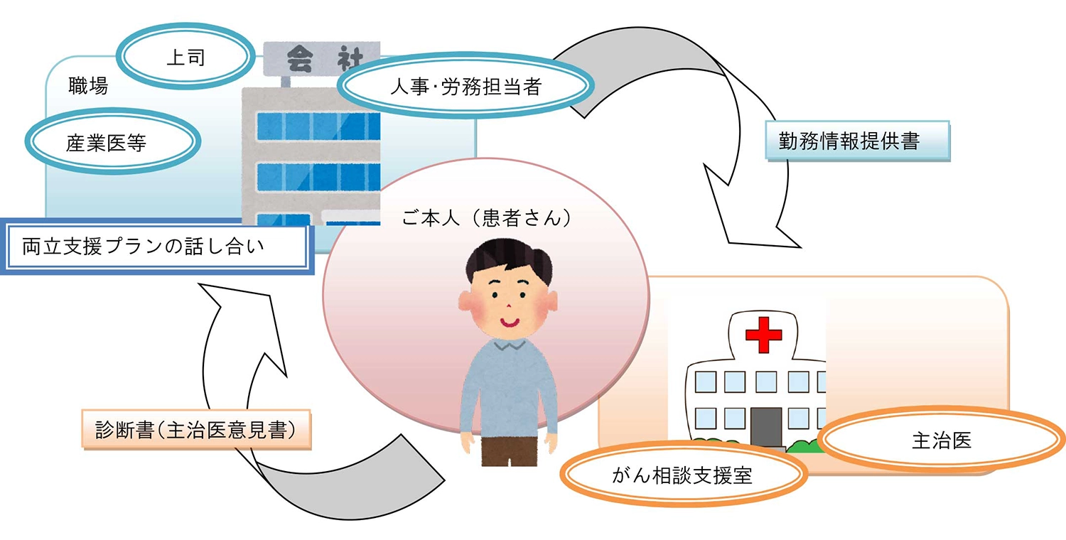 職場と医療機関の両立支援