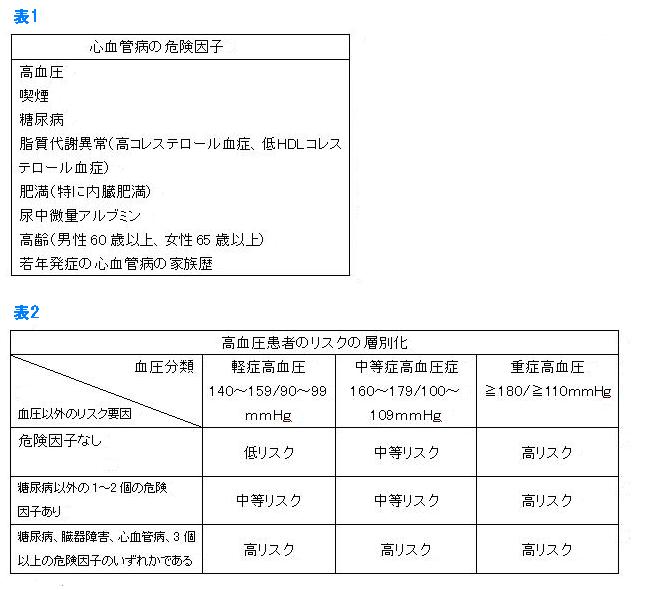 心血管病の危険因子と高血圧患者のリスクの層別化